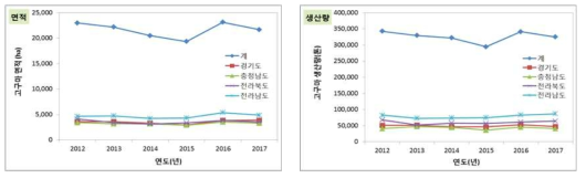 고구마 생산동향