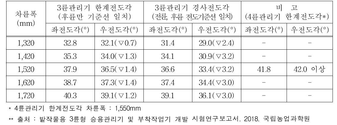 3륜형 승용관리기 좌·우 전도각 분석