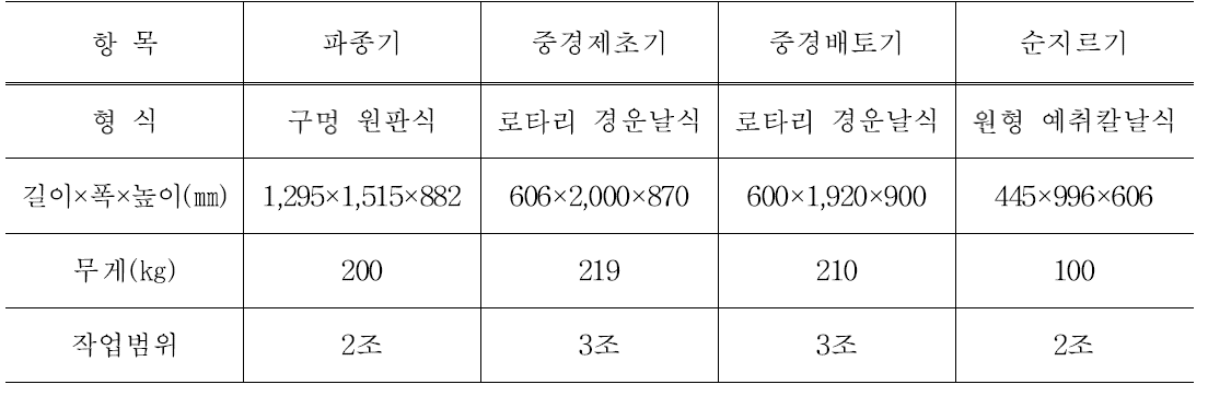 3륜형 승용관리기용 부착작업기 제원