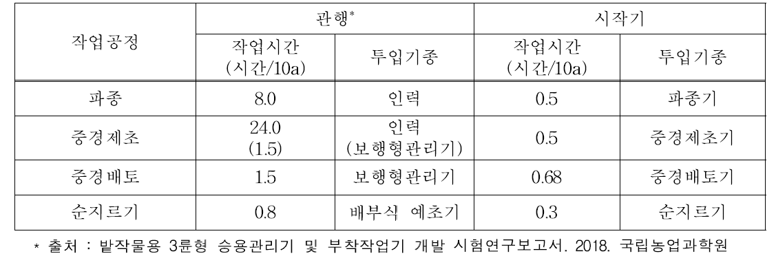 3륜 승용관리기 및 부착작업기 작업성능