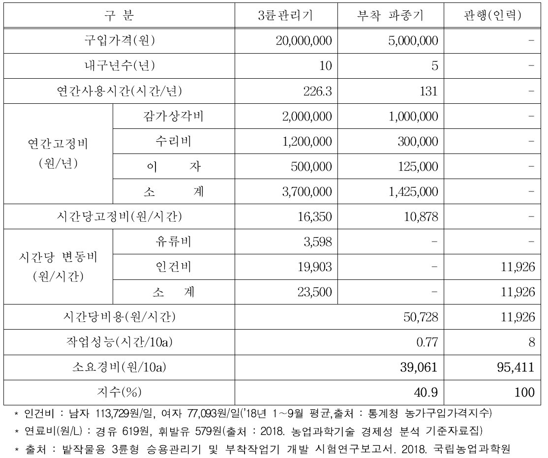 3륜형승용관리기 및 파종 작업기 경제성 분석