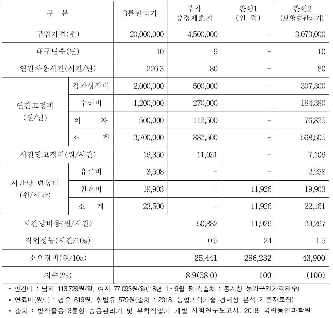 3륜형승용관리기 및 중경제초 작업기 경제성 분석