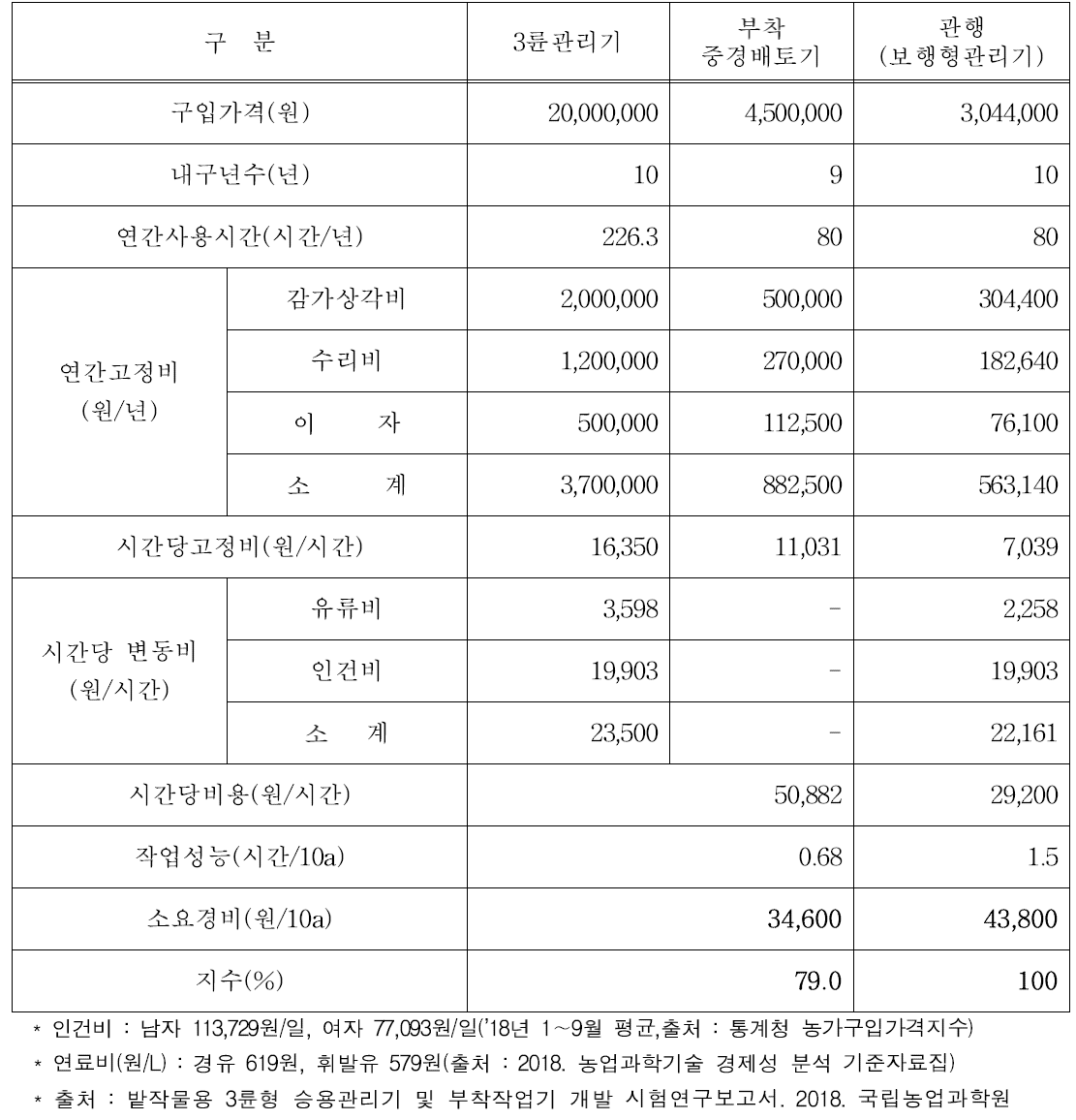 3륜형승용관리기 및 중경배토 작업기 경제성 분석