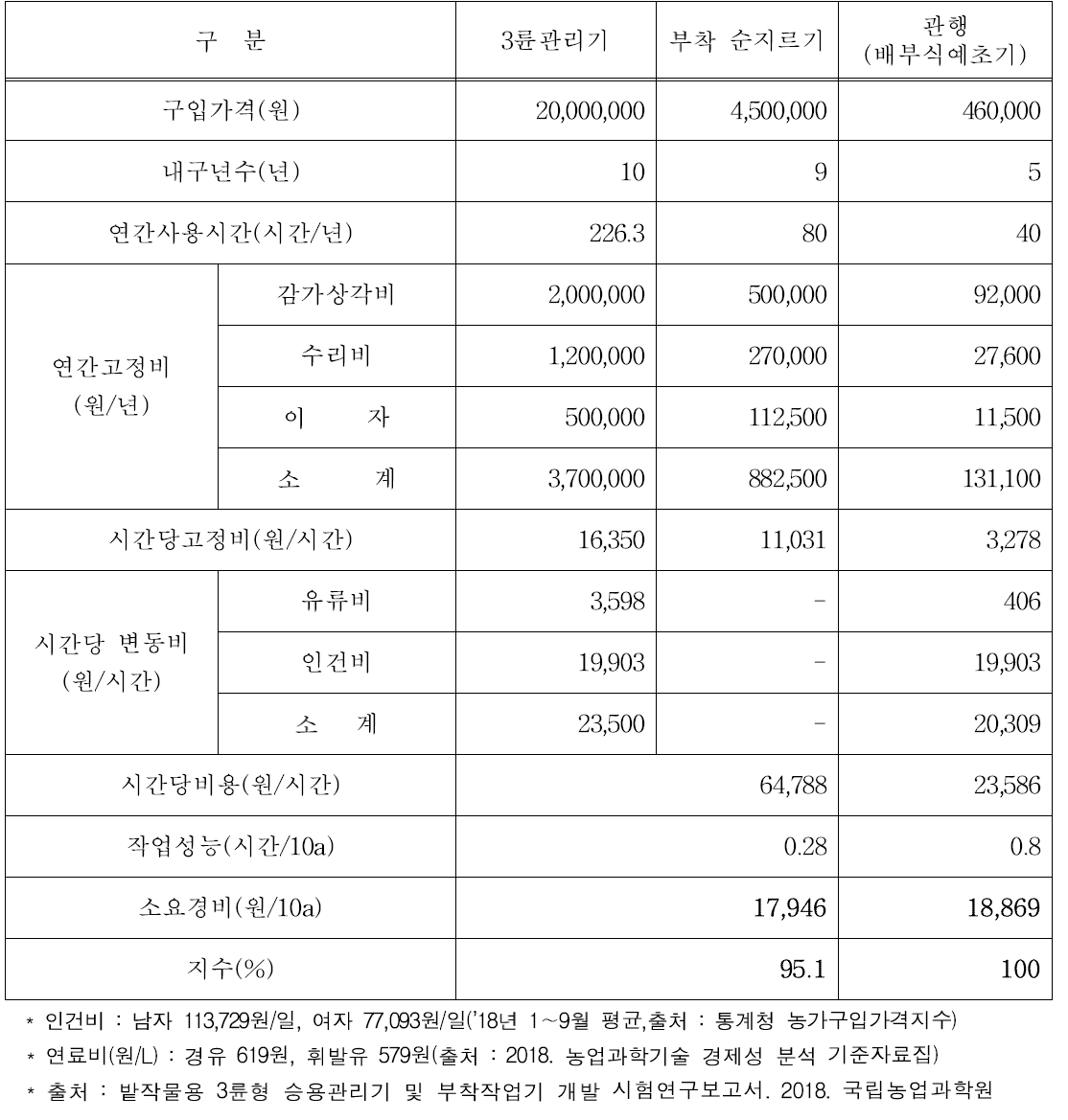 3륜형승용관리기 및 순지르기 작업기 경제성 분석