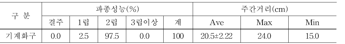 3륜 승용관리기용 파종기 파종성능