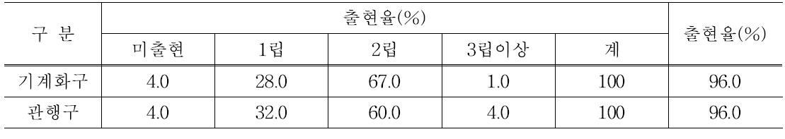 기계화구 및 관행구 출현율 분석(파종 후 17일)