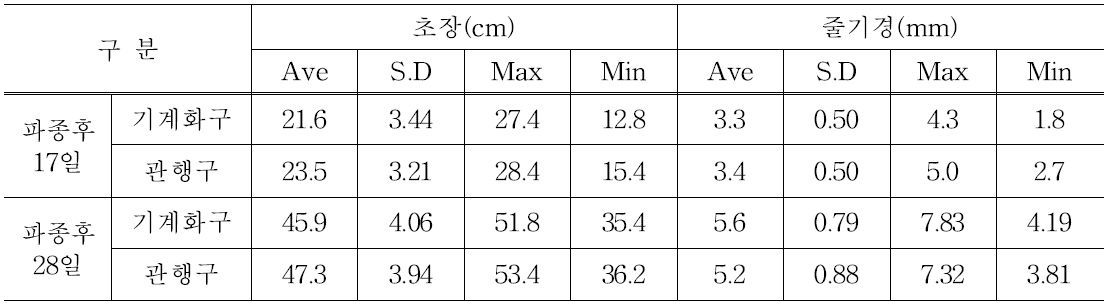 기계화구 및 관행구 생육분석