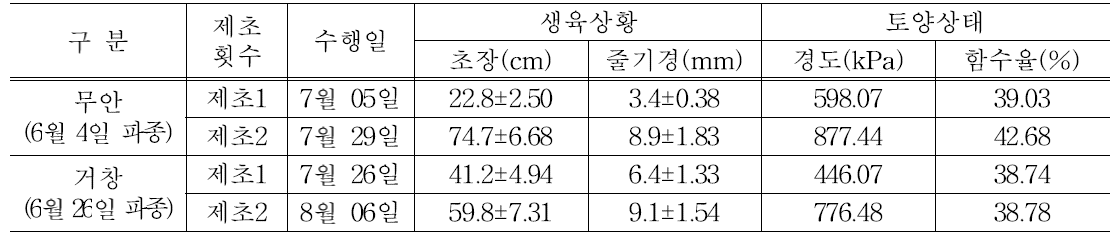 3륜형 승용관리기용 중경제초 작업기 포장시험 개요