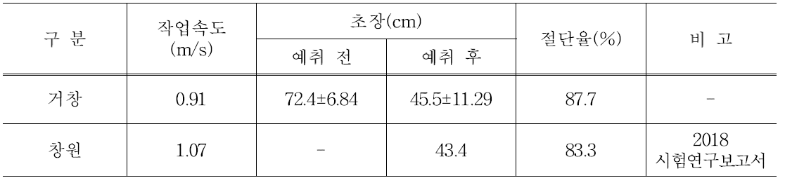 3륜형 승용관리기용 순지르기 작업기 포장성능