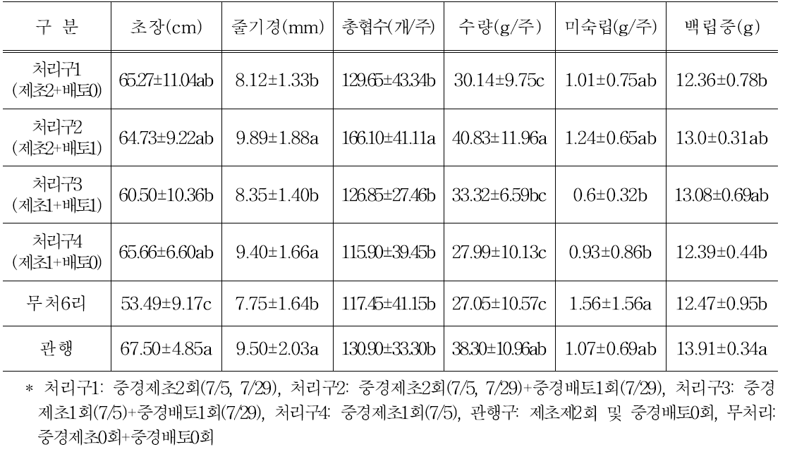 재배관리 기계화 효과분석_무안