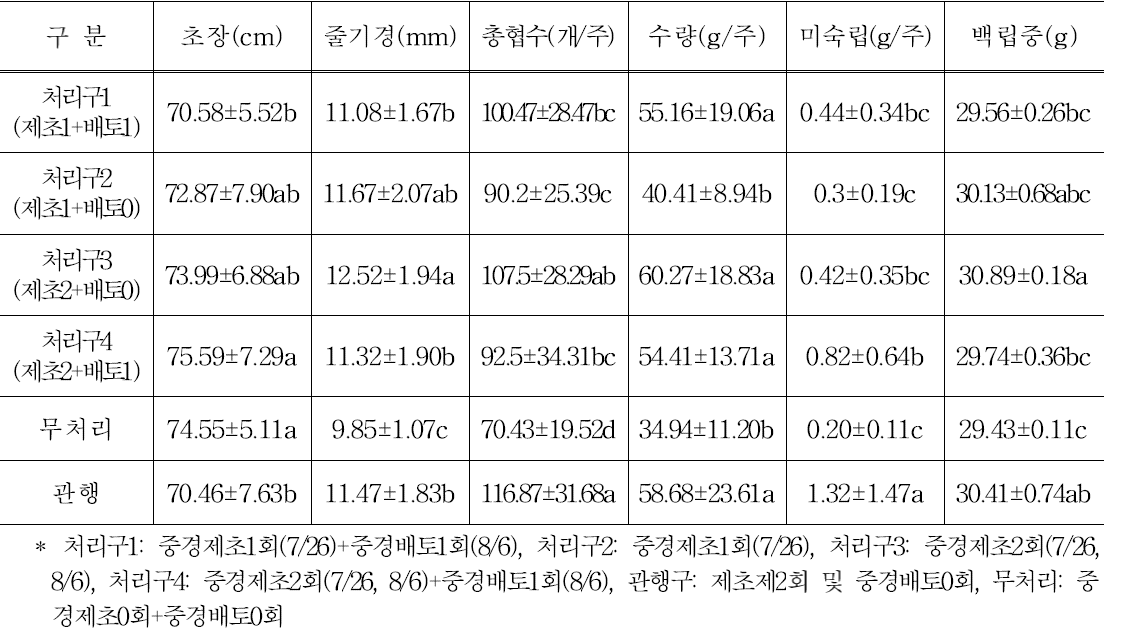 재배관리 기계화 효과분석_거창