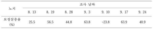 미생물제의 총채벌레 방제효과(노지)