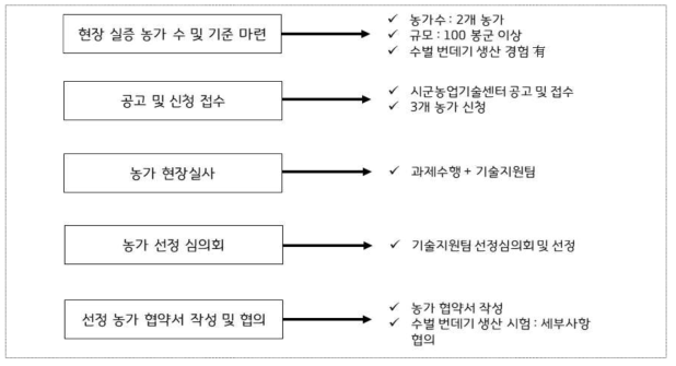 현장실증농가 선정 과정