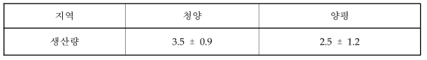 청양과 양평 수벌번데기 8월 평균 생산량 (kg/봉군)