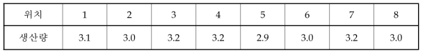 수벌전용 소초광 삽입위치에 따른 수벌번데기 생산량 (kg/봉군)