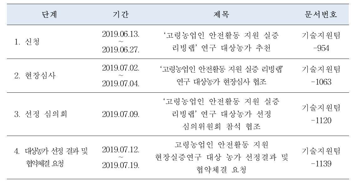 대상마을 선정 절차