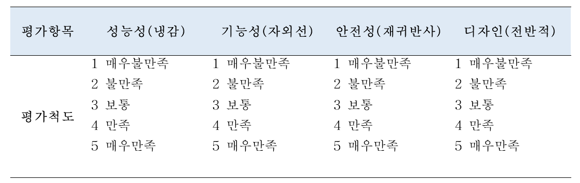 농작업복 객관적 만족도 평가 척도