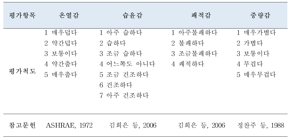 농작업화 착용감각 평가 척도