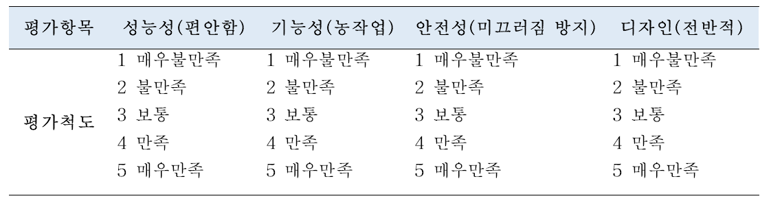 농작업화 객관적 만족도 평가 척도