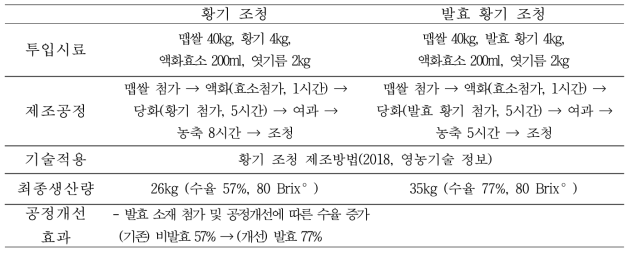 황기 첨가 쌀 조청의 현장실증