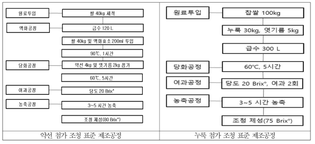 약선 및 누룩 첨가 조청 제조