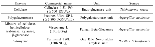 식물 세포벽 분해를 위한 효소종류