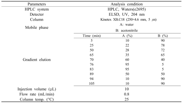 도라지 추출물의 지표성분 HPLC 분석 조건