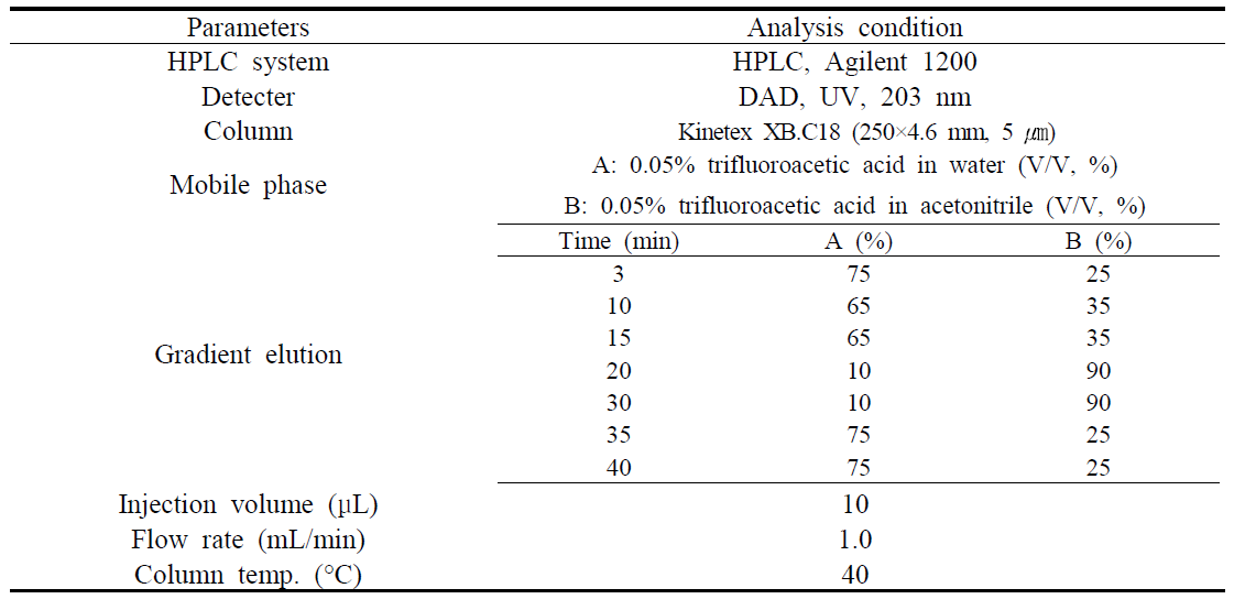 더덕 추출물의 지표성분 HPLC 분석 조건