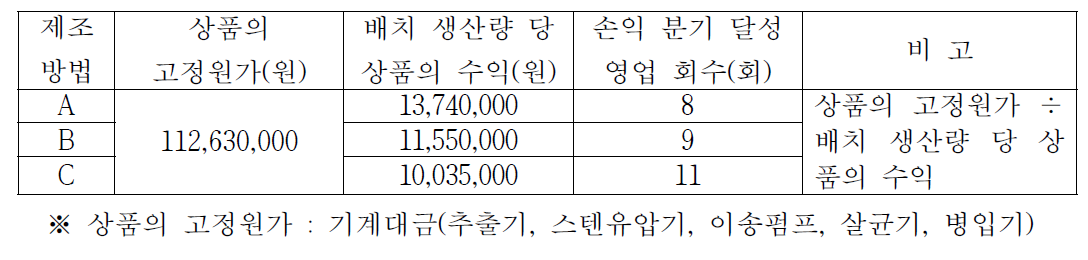 제조 방법별 손익 분기 달성 영업 회수