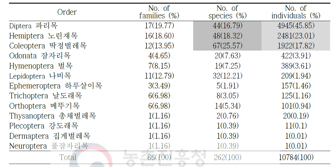 Number of species and individuals of each insect order surveyed at the rice paddy field in Gyeongnam Province