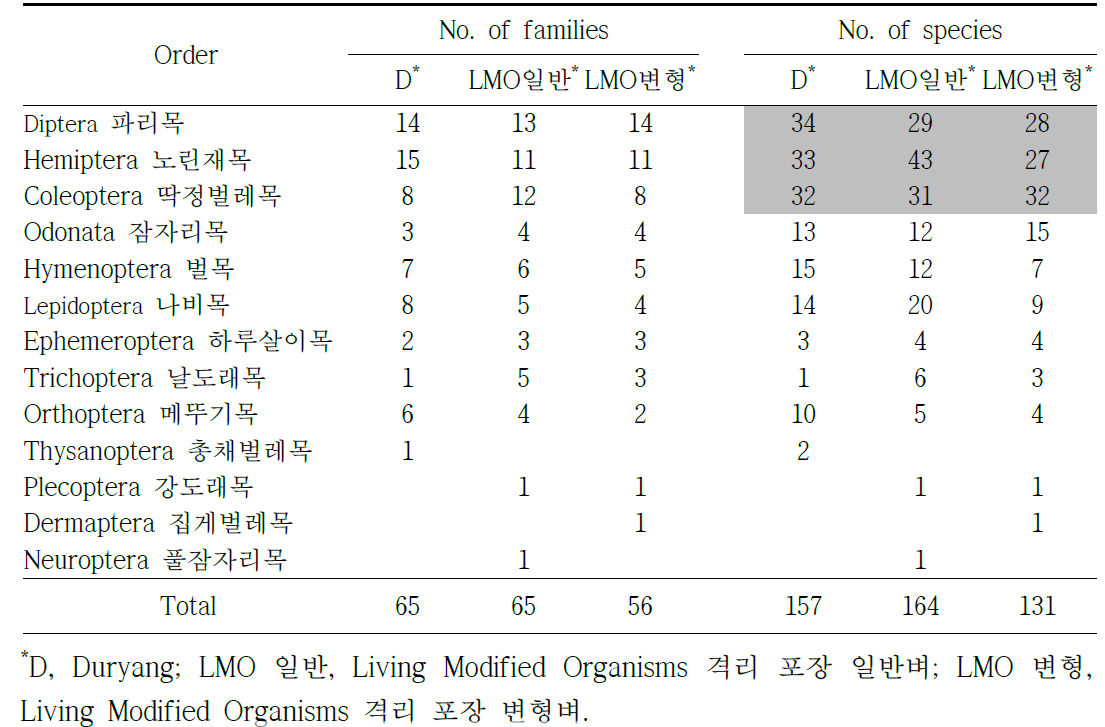 Number of insect families, species surveyed at four reservoirs in the D, LMO일반, LMO변형 rice paddy field