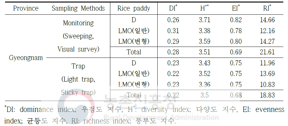 Community analyses on the insect fauna of different sampling methods in each rice paddy field in each Province