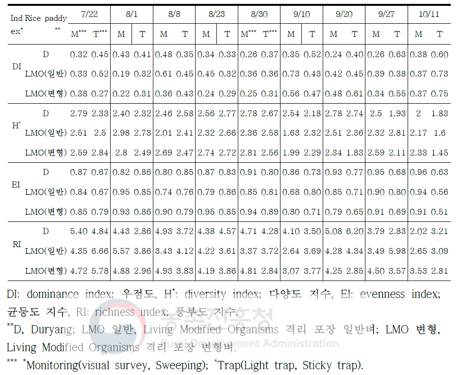 The temporal changes in each index of community analysis of the insect fauna surveyed at each rice paddy field in Gyeongnam Province