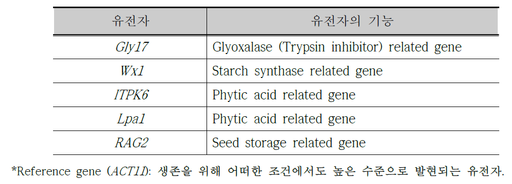 항영양인자 및 녹말 합성 과정에 연관된 유전자 목록