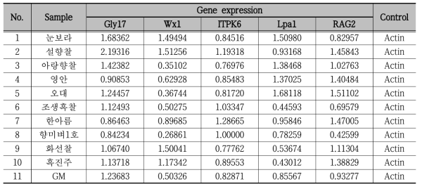 Expression patterns (Stage 1)