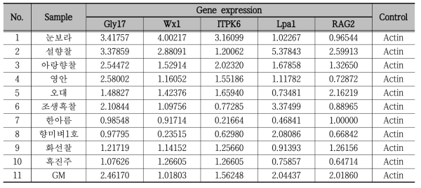 Expression patterns (Stage 2)