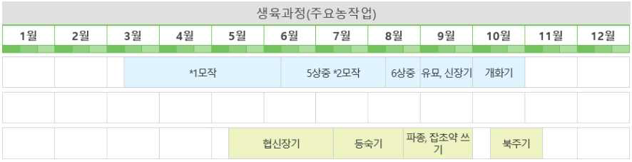 국내 농업환경에서 콩의 생육과정 및 재배적기