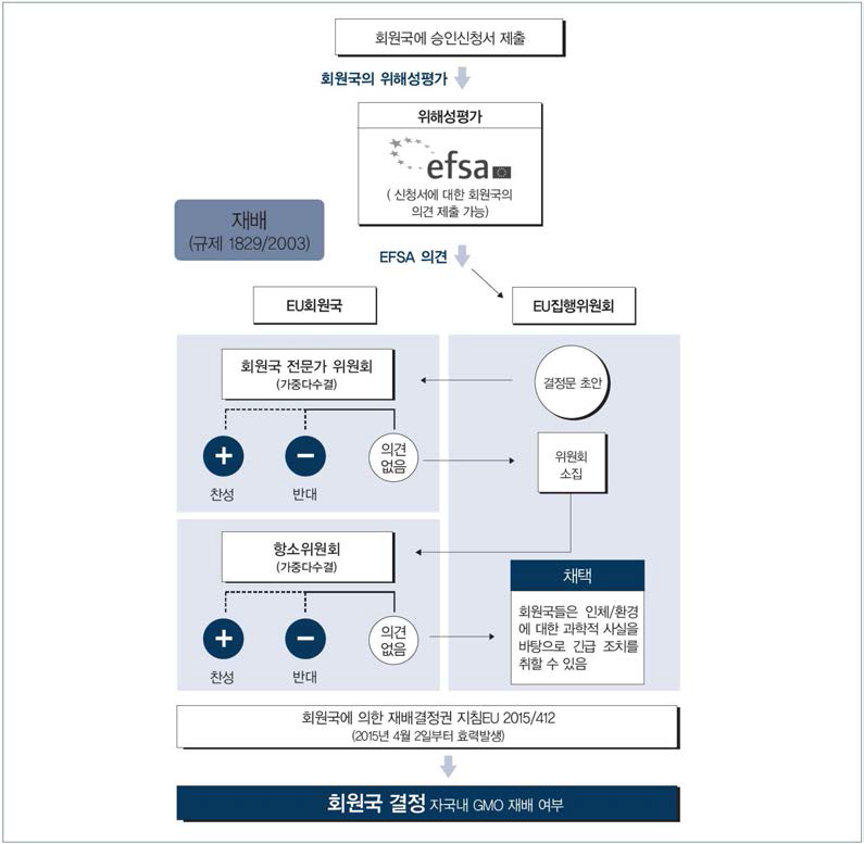 EU의 LMO관련 의사결정과정 및 회원국의 재배 결정권 보장 (European Commission, 2017 바이오안전성백서)