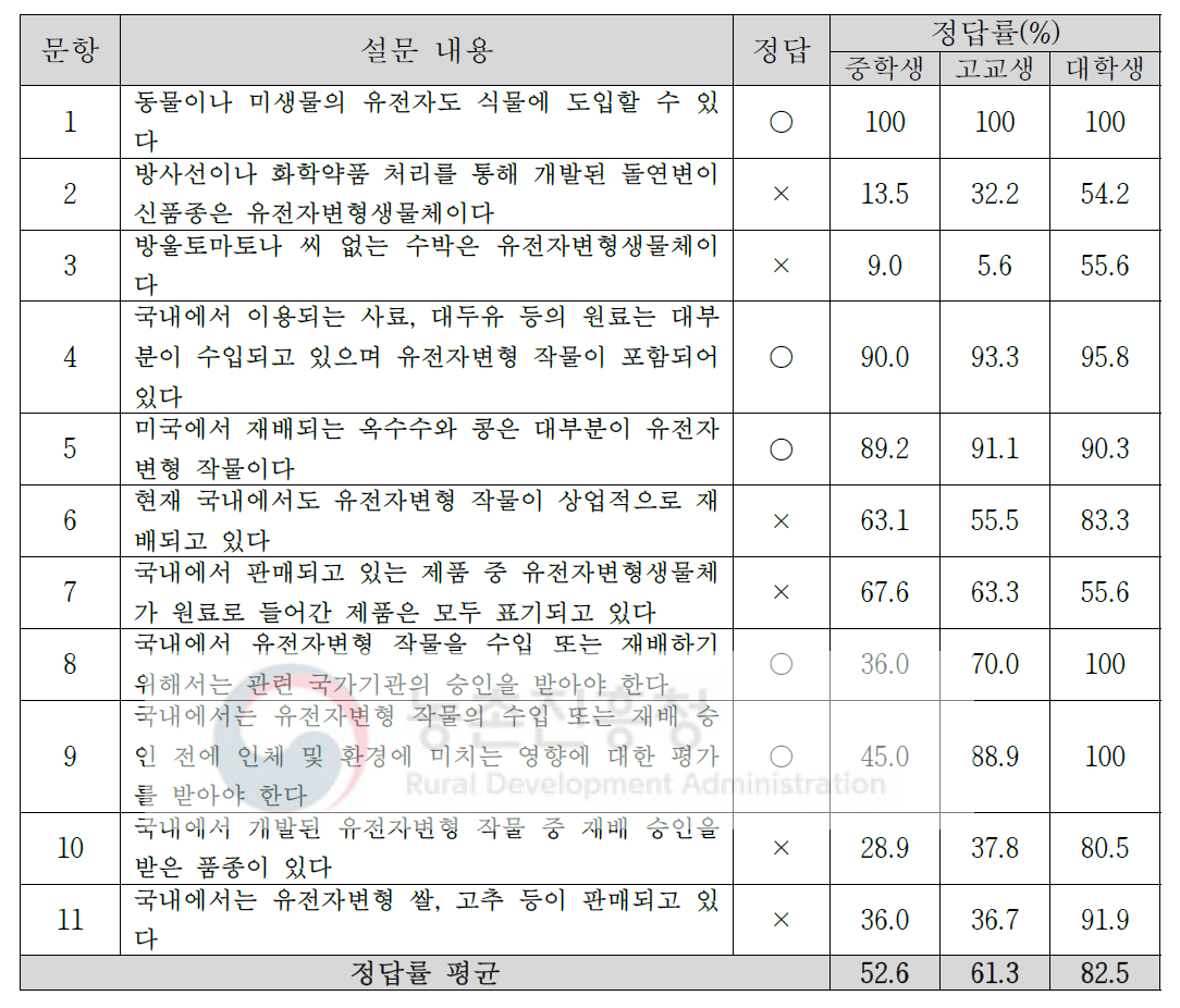 설문 조사 결과: LMO에 대한 지식 수준 조사