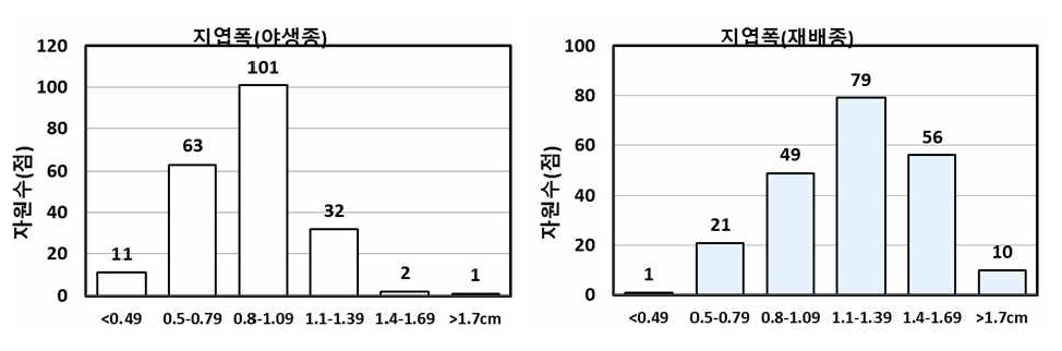 증식자원의 지엽폭 분포