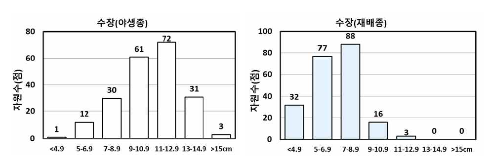 증식자원의 수장 분포