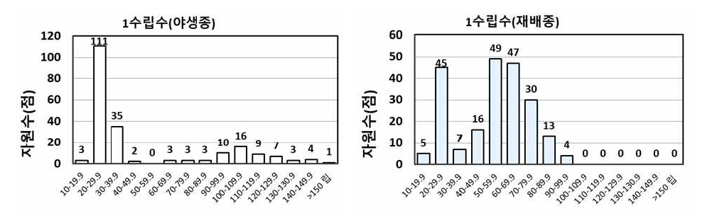 증식자원의 1수립수 분포