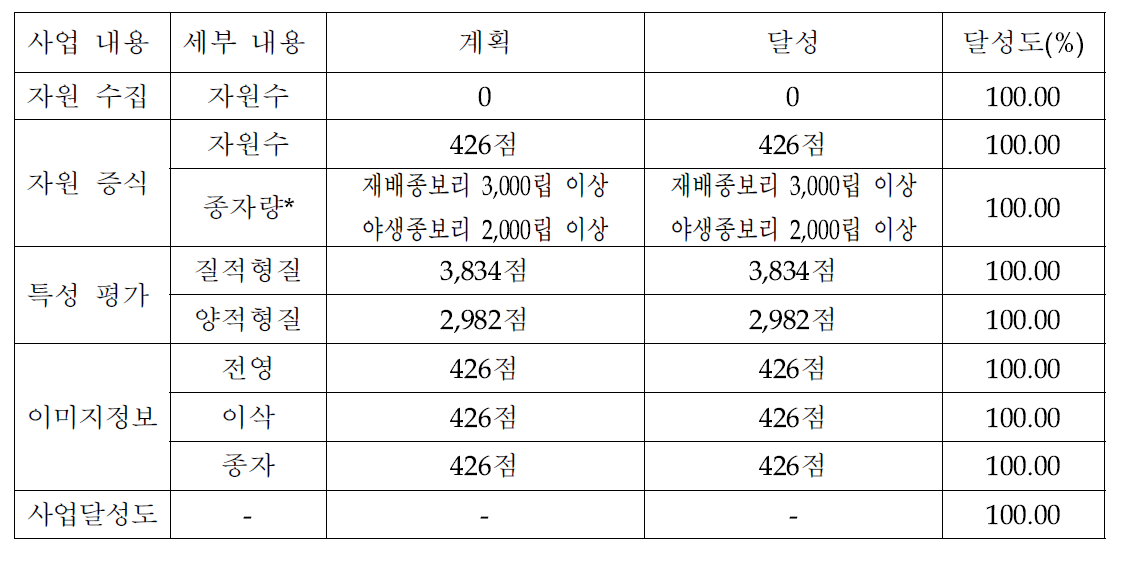 사업 결과 요약표