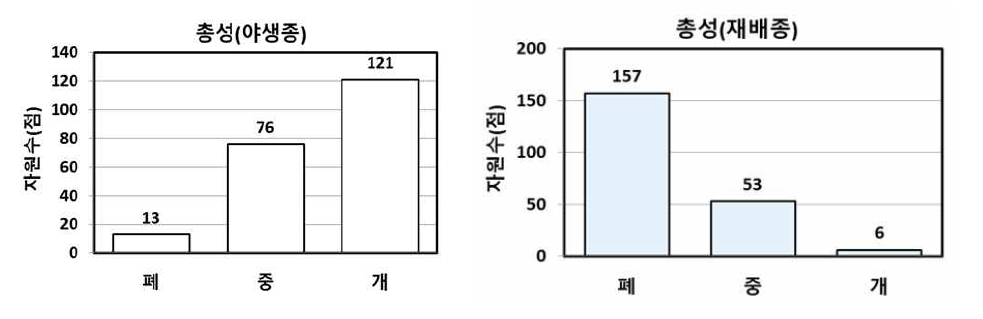 증식자원의 총성 분포