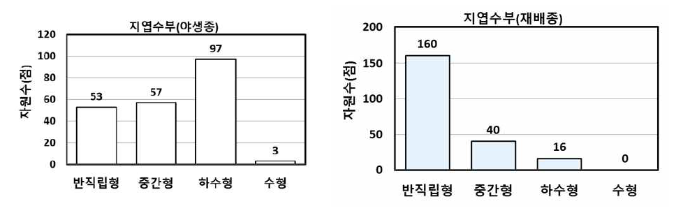 증식자원의 지엽수부 분포