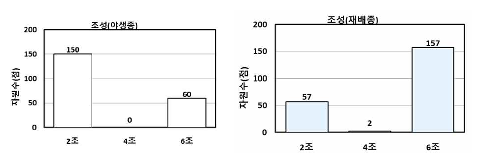 증식자원의 이삭 조성 분포