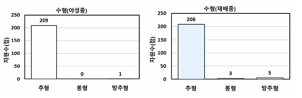 증식자원의 수형 분포