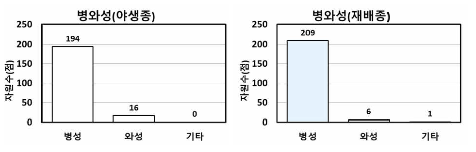 증식자원의 병와성 분포