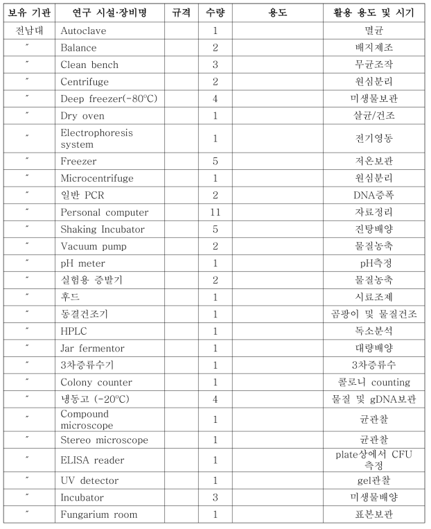 관리기관의 장비 보유 현황