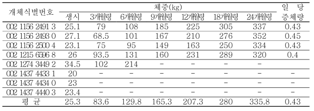 칡소 후보 씨숫소 당대검정에 따른 체중조사 결과